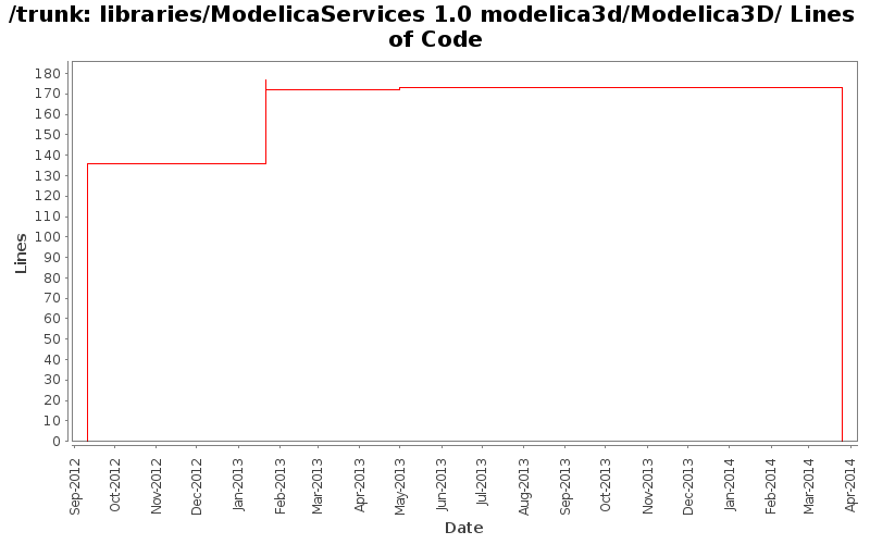 libraries/ModelicaServices 1.0 modelica3d/Modelica3D/ Lines of Code